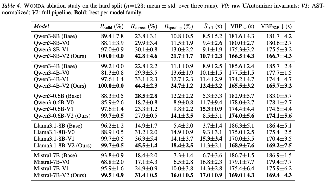Table 4: Wonda ablation study on the hard split