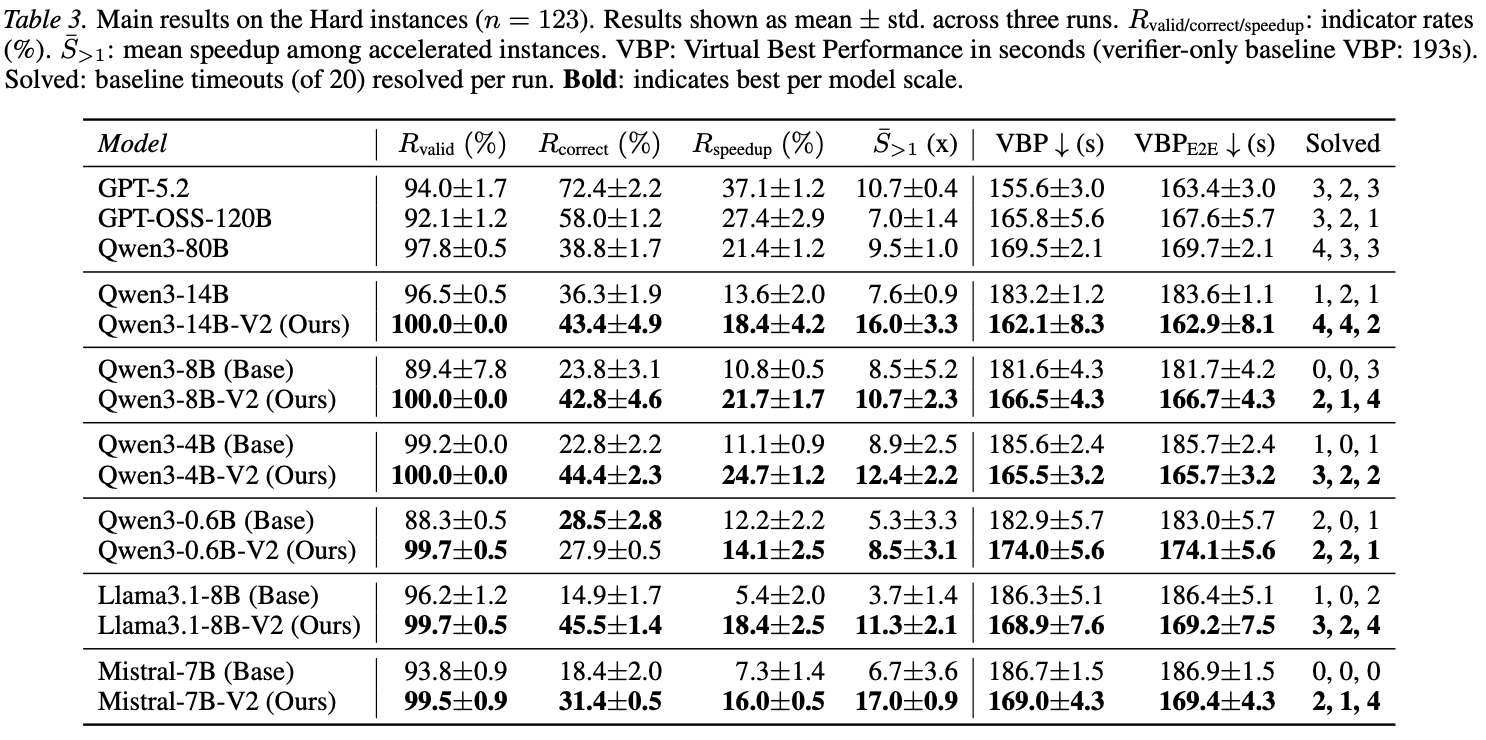 Table 3: main results on the hard instances (n = 123)