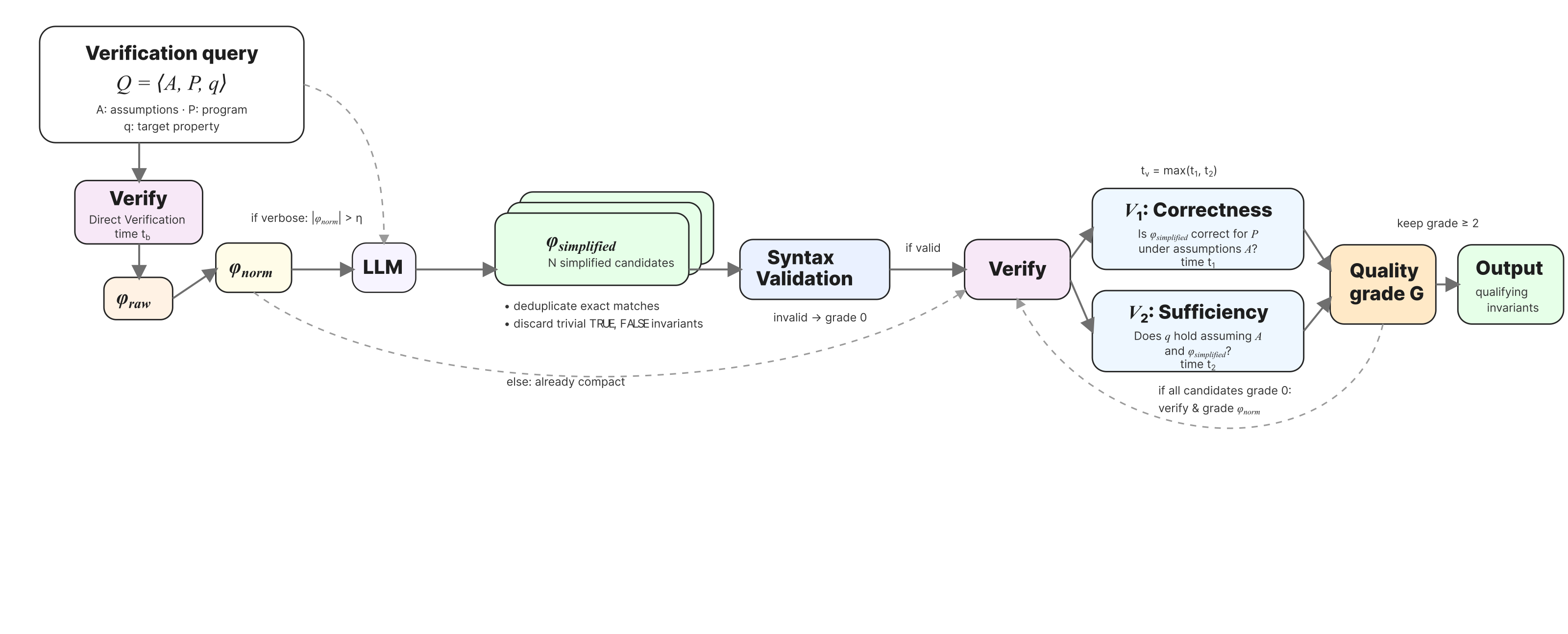 Wonda pipeline diagram: verification query, direct verification, AST normalization, LLM simplification, syntax validation, and V1/V2 correctness and sufficiency checks produce qualifying invariants.